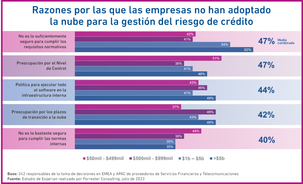 Adopción de la nube para la gestión del riesgo de crédito