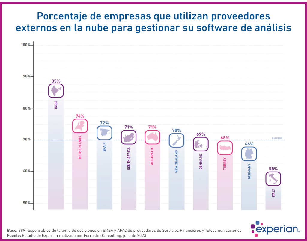 Proveedores externos en la nube