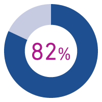 82%